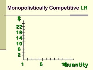 $$
QuantityQuantity1 5 101 5 10
2222
1818
1414
1010
66
22
Monopolistically Competitive LR
 