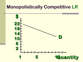 $$
QuantityQuantity
DD
1 5 101 5 10
2222
1818
1414
1010
66
22
Monopolistically Competitive LR
 