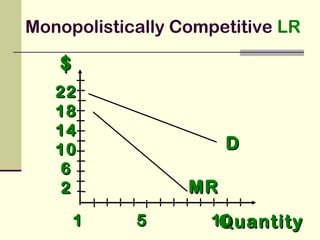 $$
QuantityQuantity
DD
1 5 101 5 10
2222
1818
1414
1010
66
22 MRMR
Monopolistically Competitive LR
 
