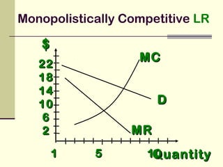 $$
QuantityQuantity
DD
1 5 101 5 10
2222
1818
1414
1010
66
22 MRMR
MCMC
Monopolistically Competitive LR
 
