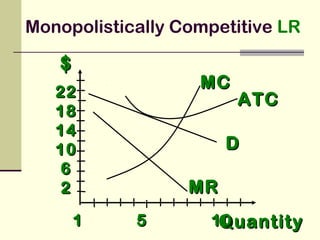 $$
QuantityQuantity
DD
1 5 101 5 10
2222
1818
1414
1010
66
22 MRMR
MCMC
ATCATC
Monopolistically Competitive LR
 