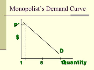 $$
QuantityQuantity
PP**
DD
1 5 101 5 10
Monopolist’s Demand Curve
 