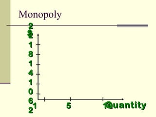 $$
QuantityQuantity1 5 101 5 10
22
22
11
88
11
44
11
00
66
22
Monopoly
 