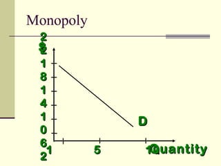 $$
QuantityQuantity
DD
1 5 101 5 10
22
22
11
88
11
44
11
00
66
22
Monopoly
 