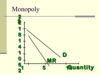 $$
QuantityQuantity
DD
1 5 101 5 10
22
22
11
88
11
44
11
00
66
22
MRMR
Monopoly
 