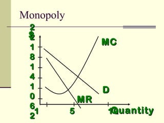 $$
QuantityQuantity
DD
1 5 101 5 10
22
22
11
88
11
44
11
00
66
22
MRMR
MCMC
Monopoly
 