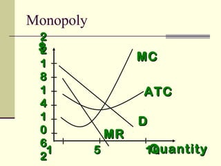 $$
QuantityQuantity
DD
1 5 101 5 10
22
22
11
88
11
44
11
00
66
22
MRMR
MCMC
ATCATC
Monopoly
 