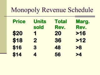 Monopoly Revenue Schedule
Price Units
sold
Total
Rev.
Marg.
Rev.
$20 1 20 >16
$18 2 36 >12
$16 3 48 >8
$14 4 56 >4
 
