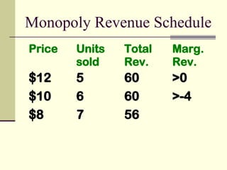 Monopoly Revenue Schedule
Price Units
sold
Total
Rev.
Marg.
Rev.
$12 5 60 >0
$10 6 60 >-4
$8 7 56
 