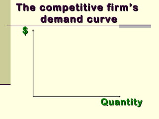$$
QuantityQuantity
The competitive firm’sThe competitive firm’s
demand curvedemand curve
 