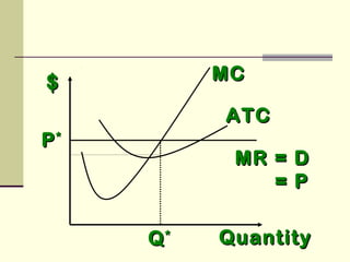 $$ MCMC
MR = DMR = D
= P= P
QuantityQuantity
ATCATC
QQ**
PP**
 