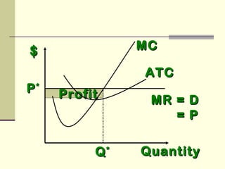 ProfitProfit
$$ MCMC
MR = DMR = D
= P= P
QuantityQuantity
ATCATC
QQ**
PP**
 