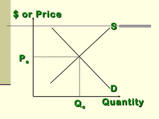 $ or Price$ or Price
SS
DD
QuantityQuantity
PPee
QQee
 
