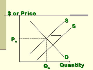 $ or Price$ or Price
SS
DD
QuantityQuantity
PPee
QQee
SS
 