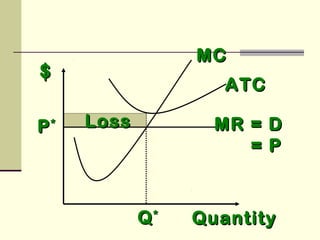 $$
MCMC
MR = DMR = D
= P= P
QuantityQuantity
ATCATC
QQ**
PP** LossLoss
 