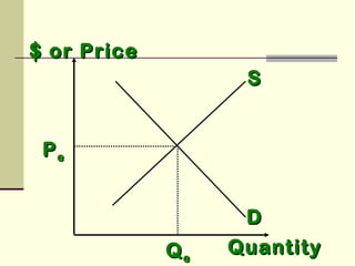 $ or Price$ or Price
SS
DD
QuantityQuantity
PPee
QQee
 