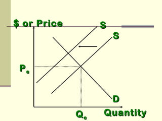 $ or Price$ or Price
SS
DD
QuantityQuantity
PPee
QQee
SS
 
