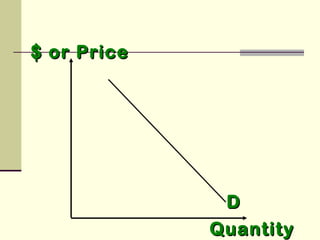 $ or Price$ or Price
DD
QuantityQuantity
 