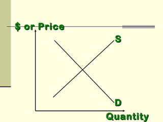 $ or Price$ or Price
SS
DD
QuantityQuantity
 