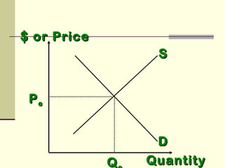 $ or Price$ or Price
SS
DD
QuantityQuantity
PPee
QQ
 