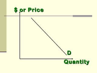 $ or Price$ or Price
DD
QuantityQuantity
 
