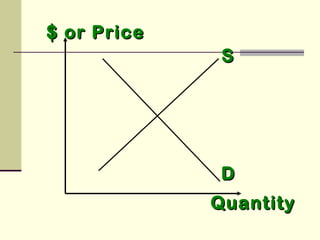 $ or Price$ or Price
SS
DD
QuantityQuantity
 