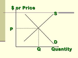 $ or Price$ or Price
SS
DD
QuantityQuantity
PP
QQ
 