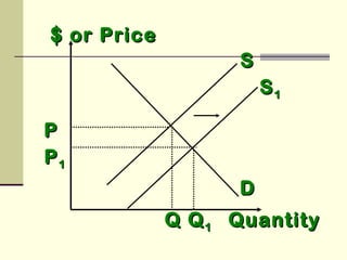 $ or Price$ or Price
SS
DD
QuantityQuantity
PP
QQ
SS11
PP11
QQ11
 