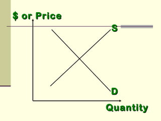 $ or Price$ or Price
SS
DD
QuantityQuantity
 