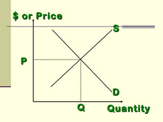 $ or Price$ or Price
SS
DD
QuantityQuantity
PP
QQ
 