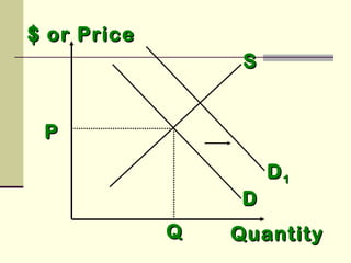 $ or Price$ or Price
SS
DD
QuantityQuantity
PP
QQ
DD11
 