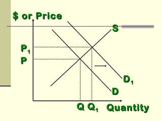 $ or Price$ or Price
SS
DD
QuantityQuantity
PP
QQ
DD11
PP11
QQ11
 