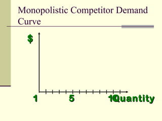 $$
QuantityQuantity1 5 101 5 10
Monopolistic Competitor Demand
Curve
 
