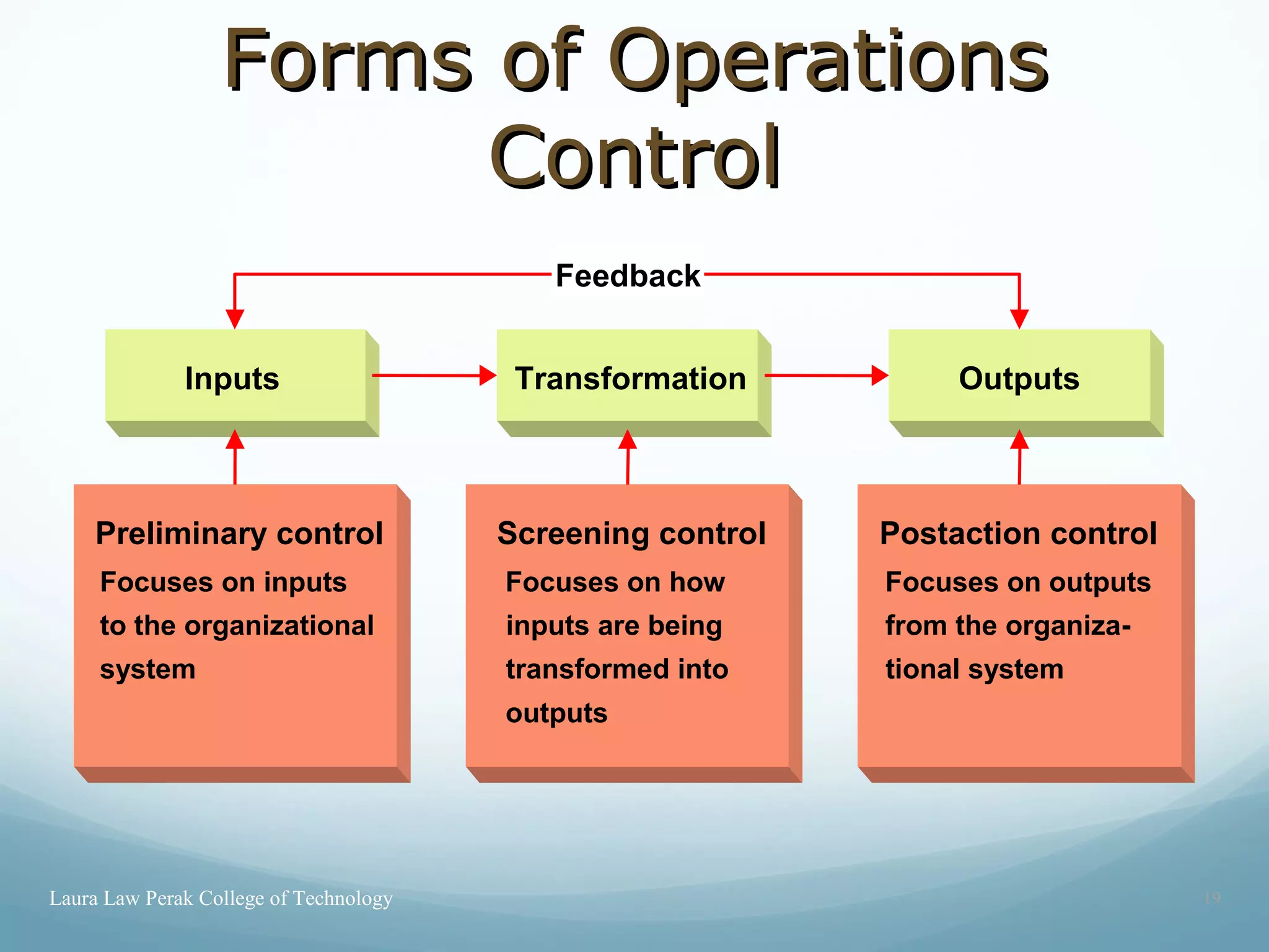 Forms of OperationsForms of Operations
ControlControl
19
Preliminary control
Focuses on inputs
to the organizational
system
Inputs Transformation Outputs
Screening control
Focuses on how
inputs are being
transformed into
outputs
Postaction control
Focuses on outputs
from the organiza-
tional system
Feedback
Laura Law Perak College of Technology
 
