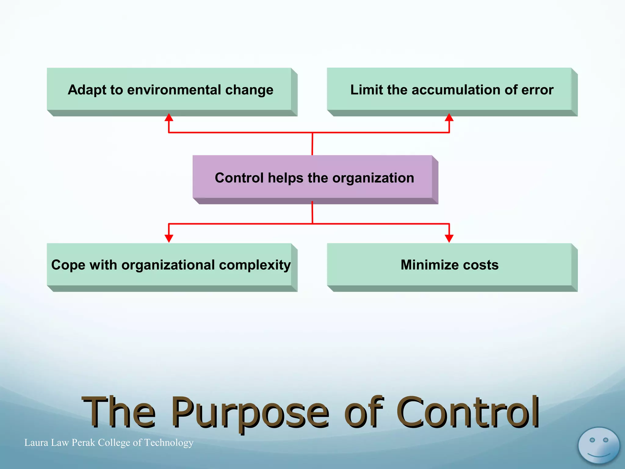 The Purpose of ControlThe Purpose of Control 5
Adapt to environmental change Limit the accumulation of error
Control helps the organization
Cope with organizational complexity Minimize costs
Laura Law Perak College of Technology
 