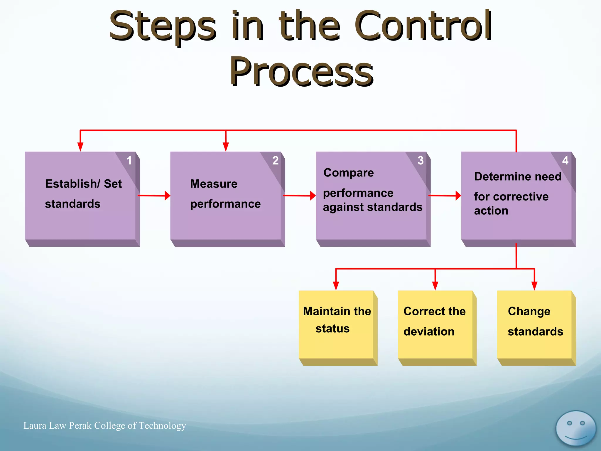 Steps in the ControlSteps in the Control
ProcessProcess
9
Establish/ Set
standards
Measure
performance
Compare
performance
against standards
Maintain the
status
Correct the
deviation
Change
standards
Determine need
for corrective
action
21 43
Laura Law Perak College of Technology
 