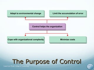 The Purpose of ControlThe Purpose of Control 5
Adapt to environmental change Limit the accumulation of error
Control helps the organization
Cope with organizational complexity Minimize costs
Laura Law Perak College of Technology
 