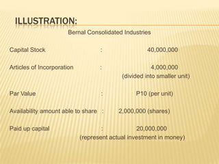 ILLUSTRATION:
Bernal Consolidated Industries
Capital Stock

:

Articles of Incorporation

:

4,000,000
(divided into smaller unit)

Par Value

:

P10 (per unit)

Availability amount able to share :
Paid up capital

40,000,000

2,000,000 (shares)

:
20,000,000
(represent actual investment in money)

 