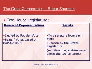 The Great Compromise – Roger Sherman Two House Legislature: Two senators from each state Chosen by the States’ Legislature (ex. Mass. Legislature would chose the two senators) Elected by Popular Vote Seats / Votes based on POPULATION Senate House of Representatives 