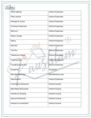 Miscellaneous Exp Chapter 7- Creation of Ledger.pdf use full | PDF