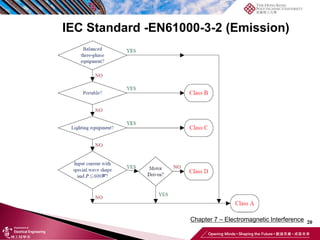 20
Chapter 7 – Electromagnetic Interference
IEC Standard -EN61000-3-2 (Emission)
 