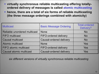43
six different versions of virtually synchronous reliable multicasting
Multicast Basic Message Ordering
Total-ordered
Delivery?
Reliable unordered multicast None No
FIFO multicast FIFO-ordered delivery No
Causal multicast Causal-ordered delivery No
Atomic multicast None Yes
FIFO atomic multicast FIFO-ordered delivery Yes
Causal atomic multicast Causal-ordered delivery Yes
 virtually synchronous reliable multicasting offering totally-
ordered delivery of messages is called atomic multicasting
 hence, there are a total of six forms of reliable multicasting
(the three message orderings combined with atomicity)
 
