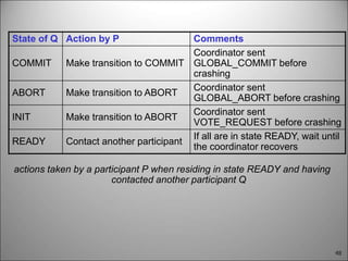 48
actions taken by a participant P when residing in state READY and having
contacted another participant Q
State of Q Action by P Comments
COMMIT Make transition to COMMIT
Coordinator sent
GLOBAL_COMMIT before
crashing
ABORT Make transition to ABORT
Coordinator sent
GLOBAL_ABORT before crashing
INIT Make transition to ABORT
Coordinator sent
VOTE_REQUEST before crashing
READY Contact another participant
If all are in state READY, wait until
the coordinator recovers
 