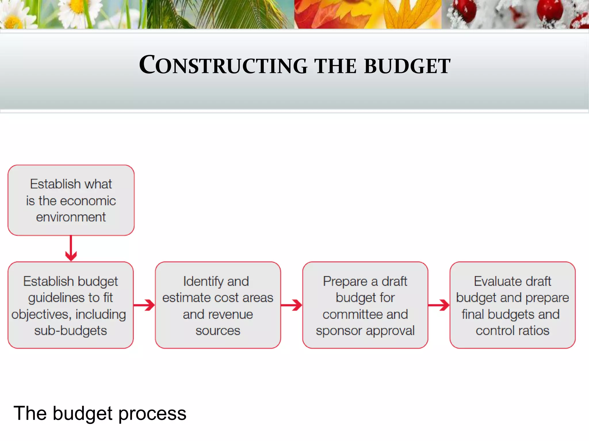 CONSTRUCTING THE BUDGET
The budget process
 