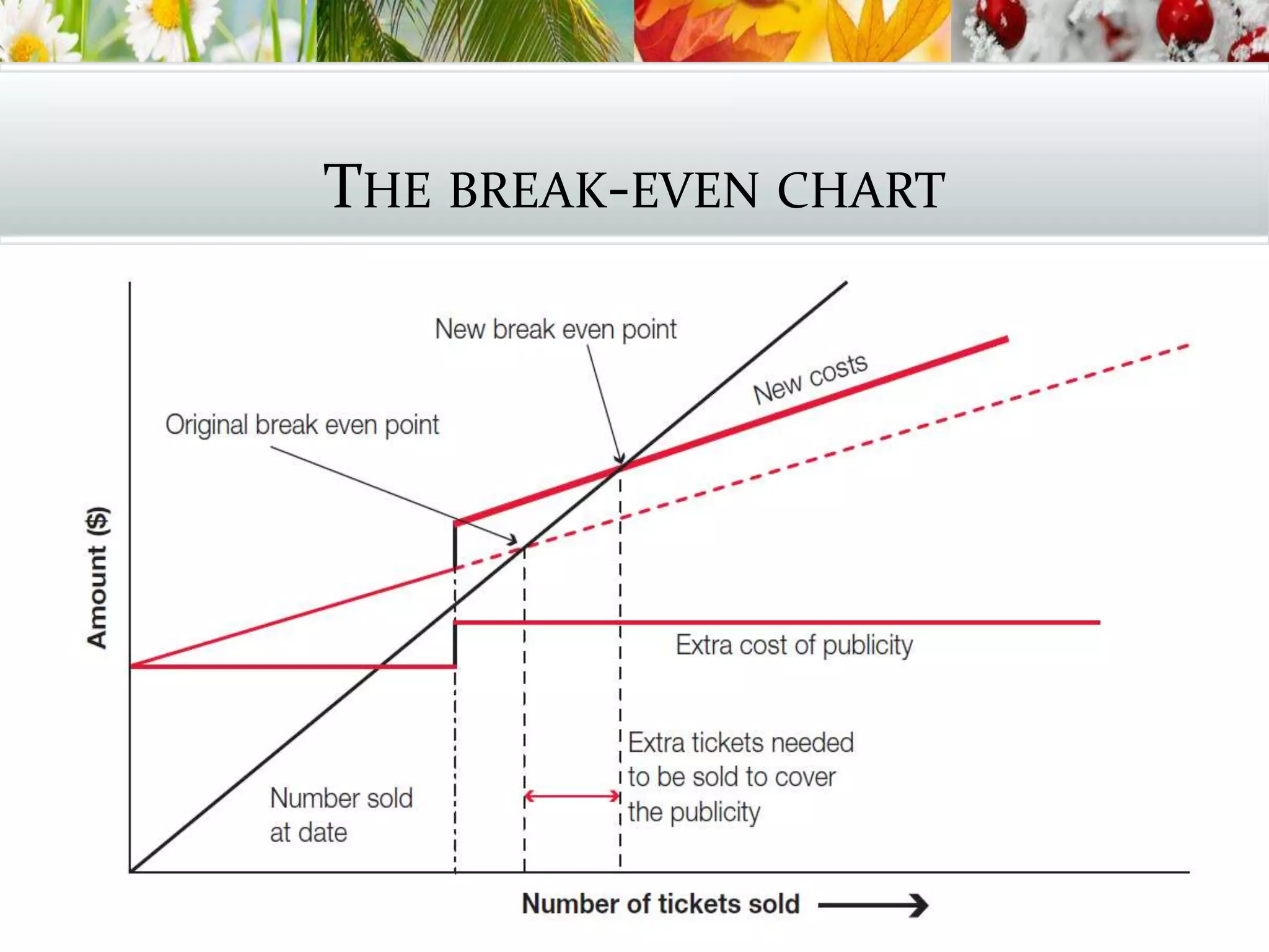 THE BREAK-EVEN CHART
The event break-even chart
 