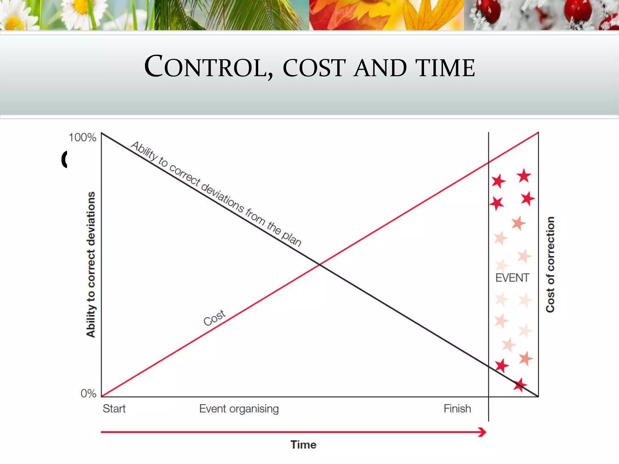 CONTROL, COST AND TIME
Cash flow
 