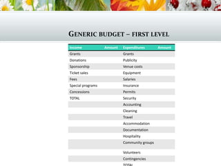 Income Amount Expenditures Amount
Grants Grants
Donations Publicity
Sponsorship Venue costs
Ticket sales Equipment
Fees Salaries
Special programs Insurance
Concessions Permits
TOTAL Security
Accounting
Cleaning
Travel
Accommodation
Documentation
Hospitality
Community groups
Volunteers
Contingencies
GENERIC BUDGET – FIRST LEVEL
 