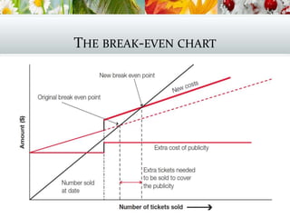 THE BREAK-EVEN CHART
The event break-even chart
 