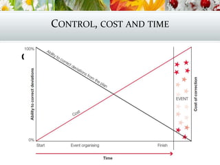 CONTROL, COST AND TIME
Cash flow
 