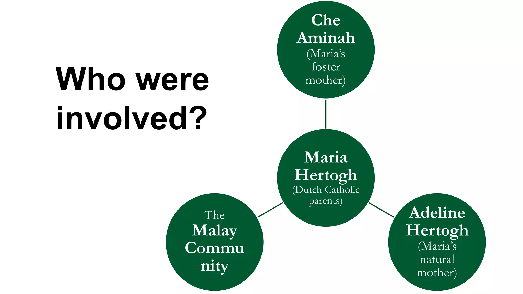 Who were
involved?
Maria
Hertogh
(Dutch Catholic
parents)
Che
Aminah
(Maria’s
foster
mother)
Adeline
Hertogh
(Maria’s
natural
mother)
The
Malay
Commu
nity
 